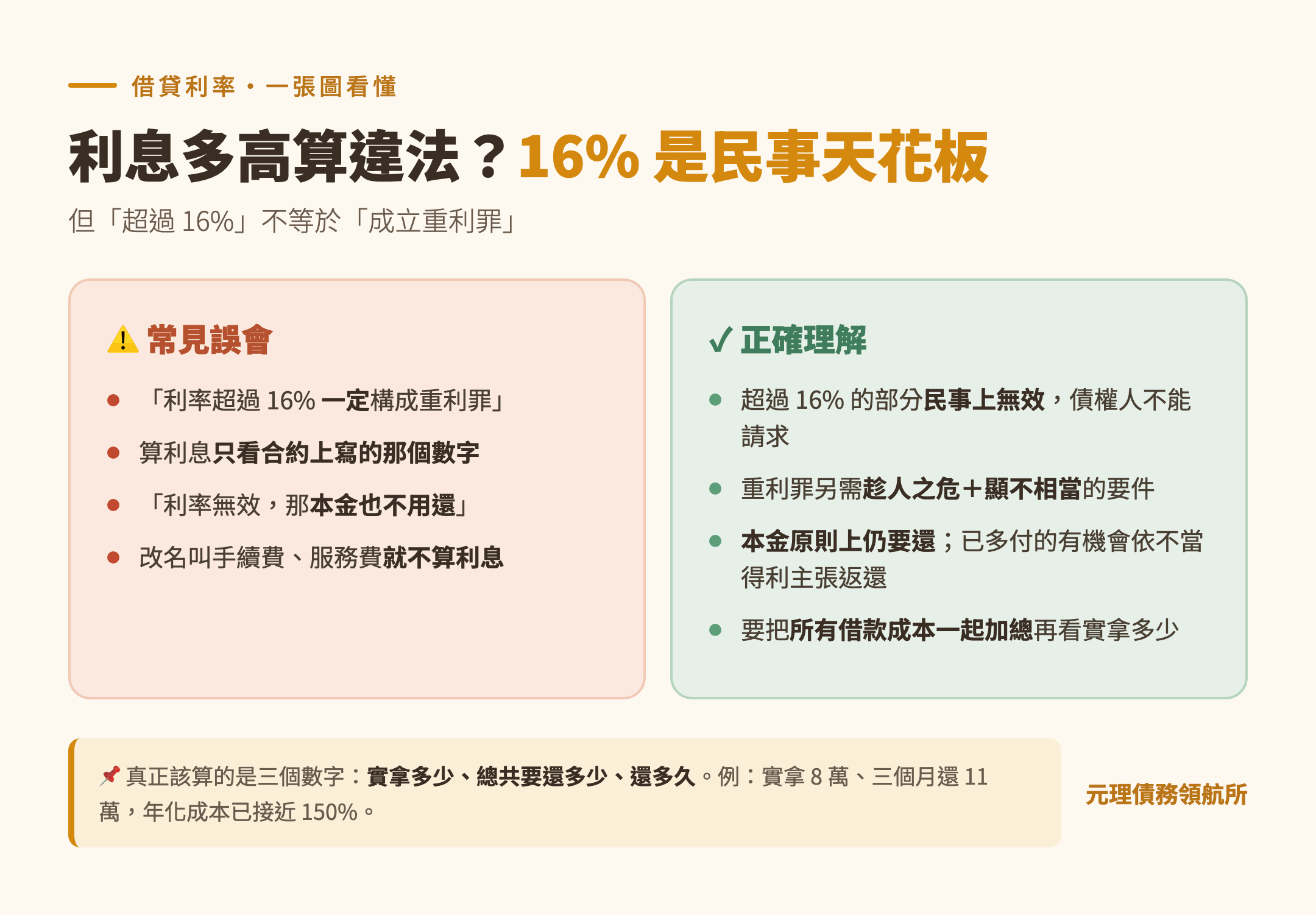 民法 16% 利率上限與重利罪重點整理圖