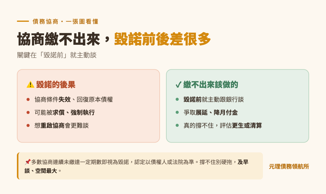 債務協商毀諾前後處理重點整理圖